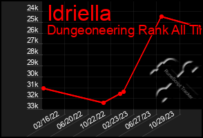 Total Graph of Idriella