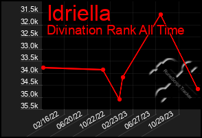 Total Graph of Idriella
