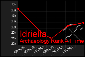 Total Graph of Idriella