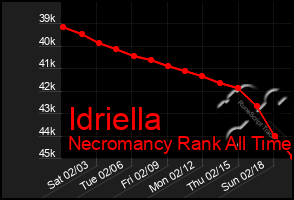 Total Graph of Idriella