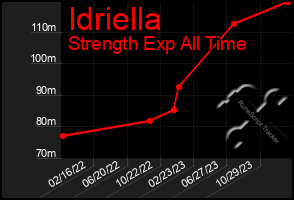 Total Graph of Idriella