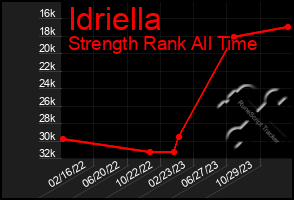 Total Graph of Idriella