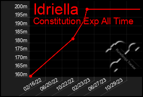 Total Graph of Idriella