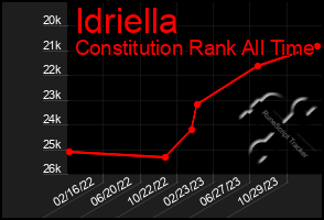 Total Graph of Idriella