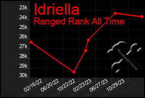 Total Graph of Idriella