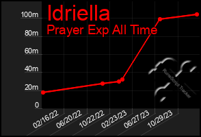 Total Graph of Idriella