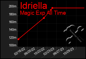 Total Graph of Idriella