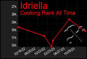 Total Graph of Idriella