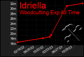 Total Graph of Idriella