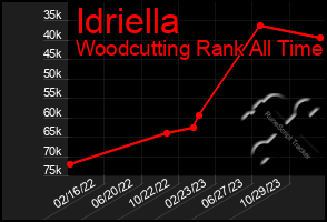 Total Graph of Idriella