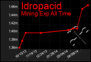 Total Graph of Idropacid