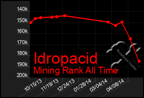 Total Graph of Idropacid
