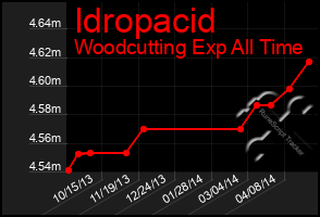 Total Graph of Idropacid