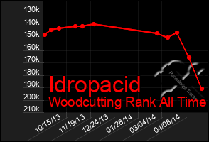 Total Graph of Idropacid