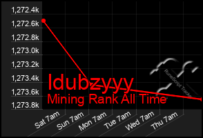 Total Graph of Idubzyyy