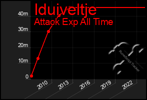 Total Graph of Iduiveltje