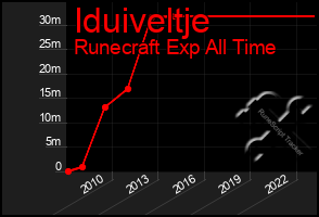 Total Graph of Iduiveltje