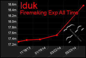 Total Graph of Iduk