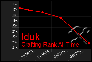 Total Graph of Iduk
