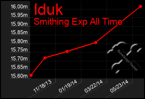 Total Graph of Iduk