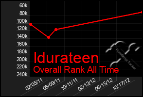 Total Graph of Idurateen