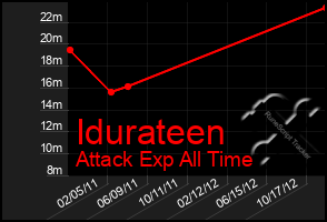 Total Graph of Idurateen