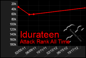 Total Graph of Idurateen