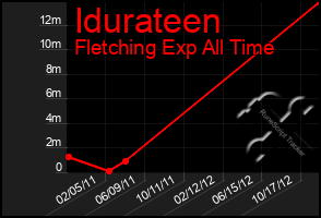 Total Graph of Idurateen