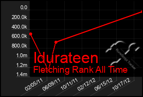 Total Graph of Idurateen