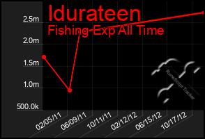 Total Graph of Idurateen