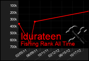 Total Graph of Idurateen