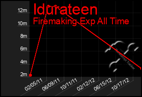 Total Graph of Idurateen