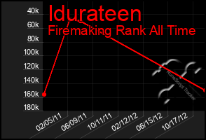 Total Graph of Idurateen