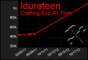 Total Graph of Idurateen