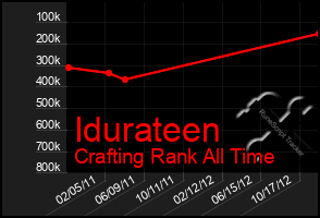 Total Graph of Idurateen