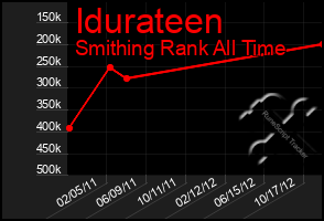 Total Graph of Idurateen