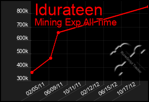 Total Graph of Idurateen