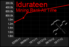 Total Graph of Idurateen