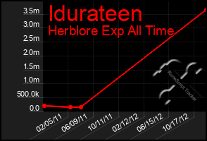 Total Graph of Idurateen