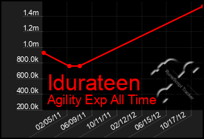 Total Graph of Idurateen