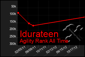 Total Graph of Idurateen