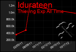 Total Graph of Idurateen