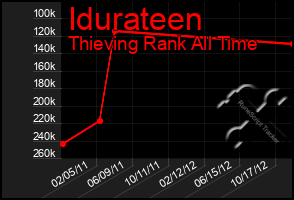 Total Graph of Idurateen