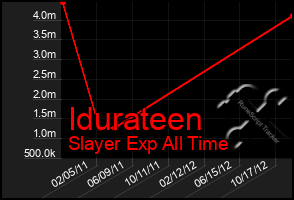 Total Graph of Idurateen