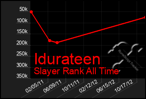 Total Graph of Idurateen