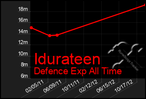 Total Graph of Idurateen