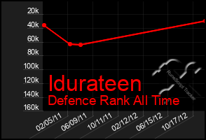 Total Graph of Idurateen