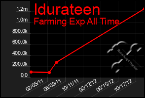 Total Graph of Idurateen