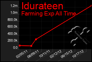 Total Graph of Idurateen