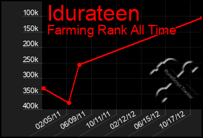 Total Graph of Idurateen